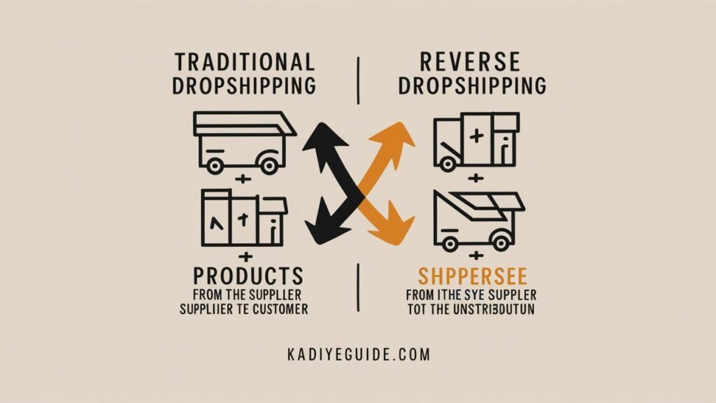 Reverse dropshipping